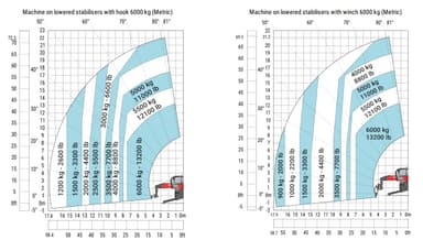 Rotationslæsser, 6T / 22m, Diesel