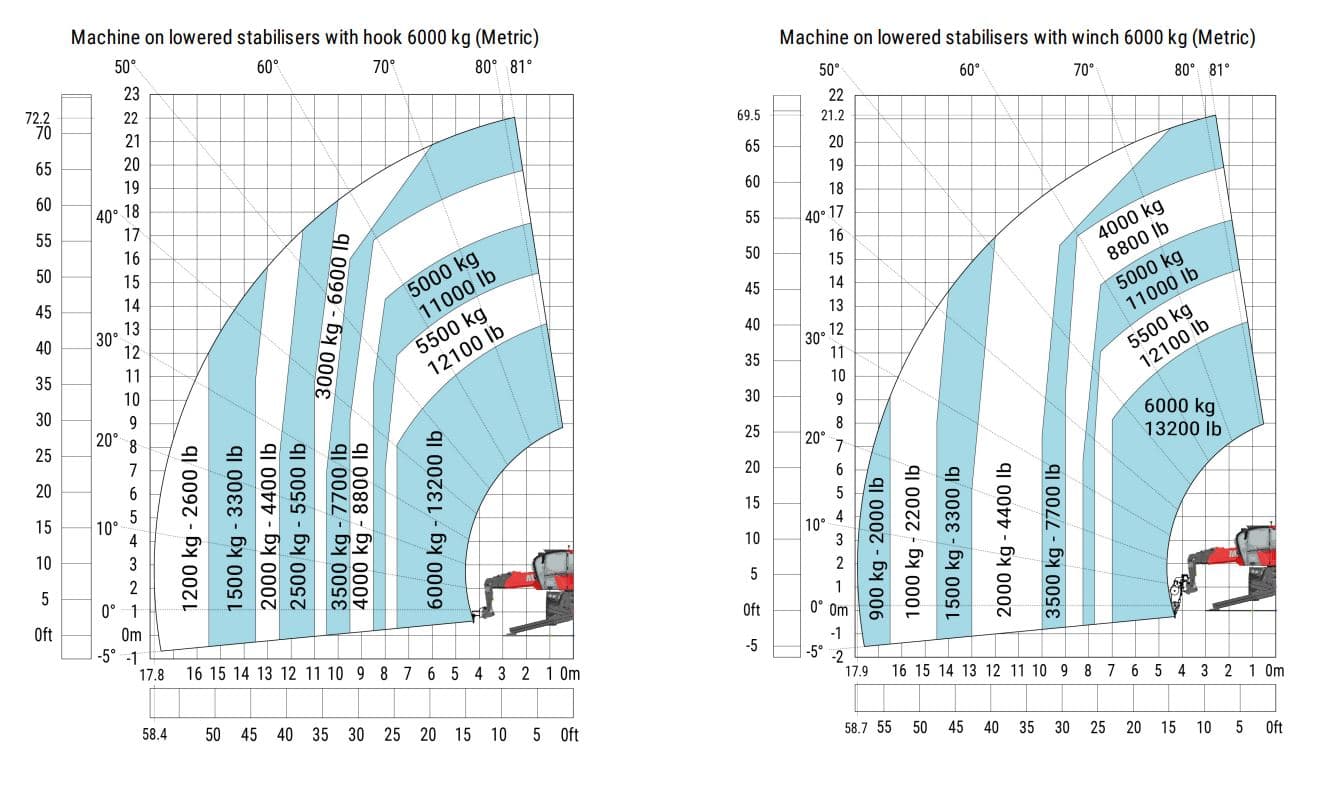 Rotationslæsser, 6T / 22m, Diesel