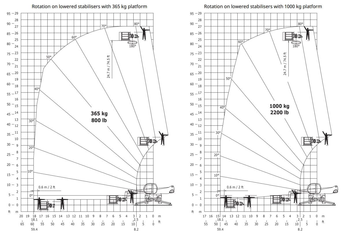 Rotary Telehandler 4.0T / 25.0m
