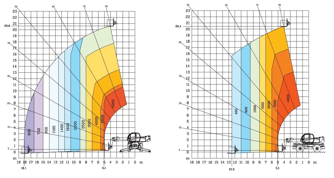 Rotary Telehandler 4.0T / 21.0m