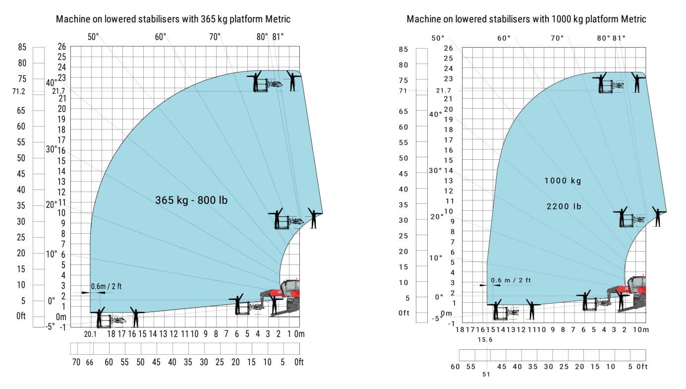 Rotationslæsser, 6T / 22m, Diesel