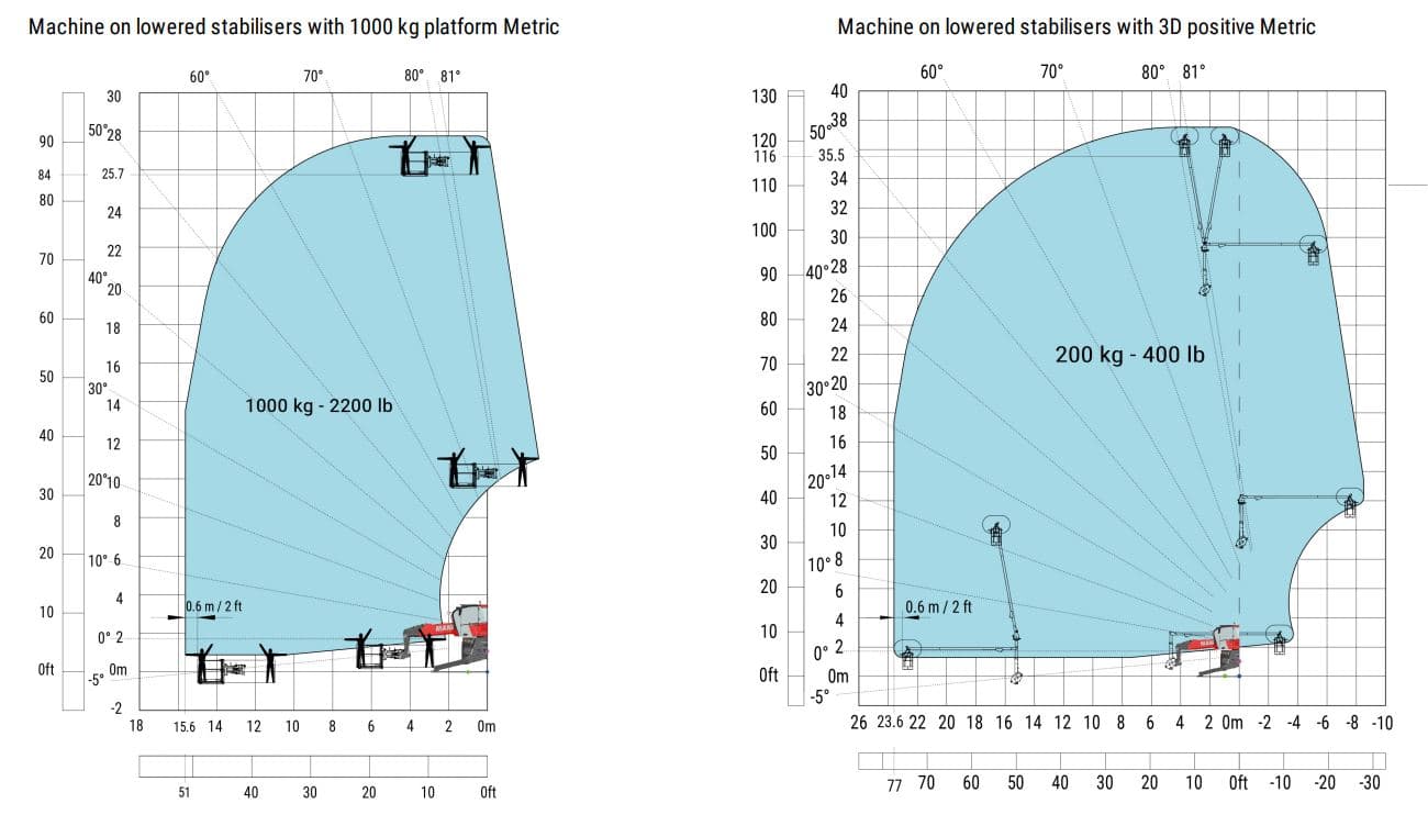 Rotationslæsser, 6T / 26m, Diesel