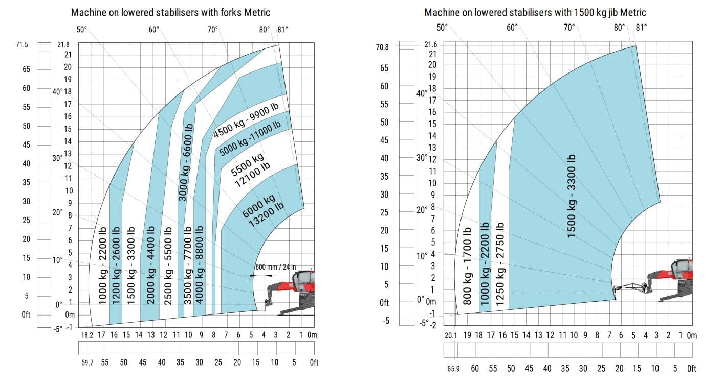 Rotationslæsser, 6T / 22m, Diesel