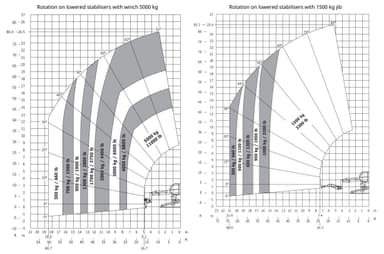 Rotationslæsser, 5T / 25m, Bi-energy (el/diesel) (begrænset antal - kun i udvalgte afd.)*