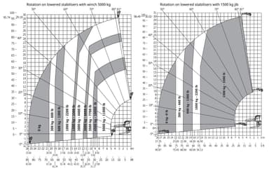Rotary Telehandler 5.0T / 30.0m