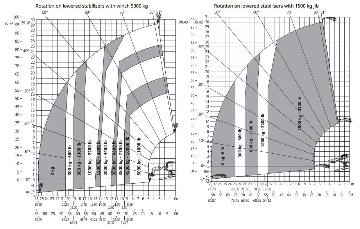 Rotary Telehandler 5.0T / 30.0m