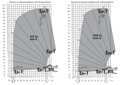 Rotary Telehandler 5.0T / 30.0m