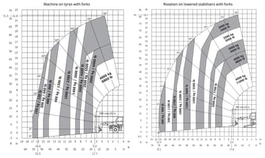 Rotary Telehandler 4.0T / 25.0m