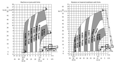 Rotary Telehandler 4.0T / 18.0m