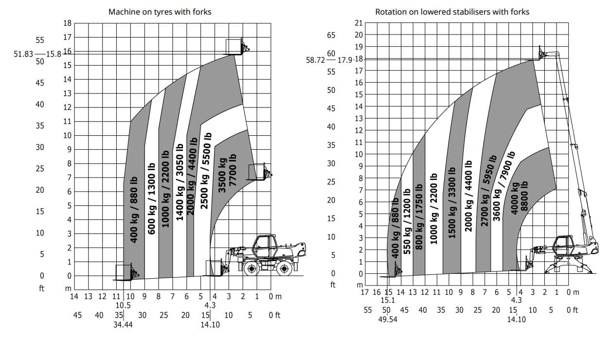 Rotary Telehandler 4.0T / 18.0m