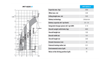 Teleskoplæsser, elektrisk 6m 2.6t